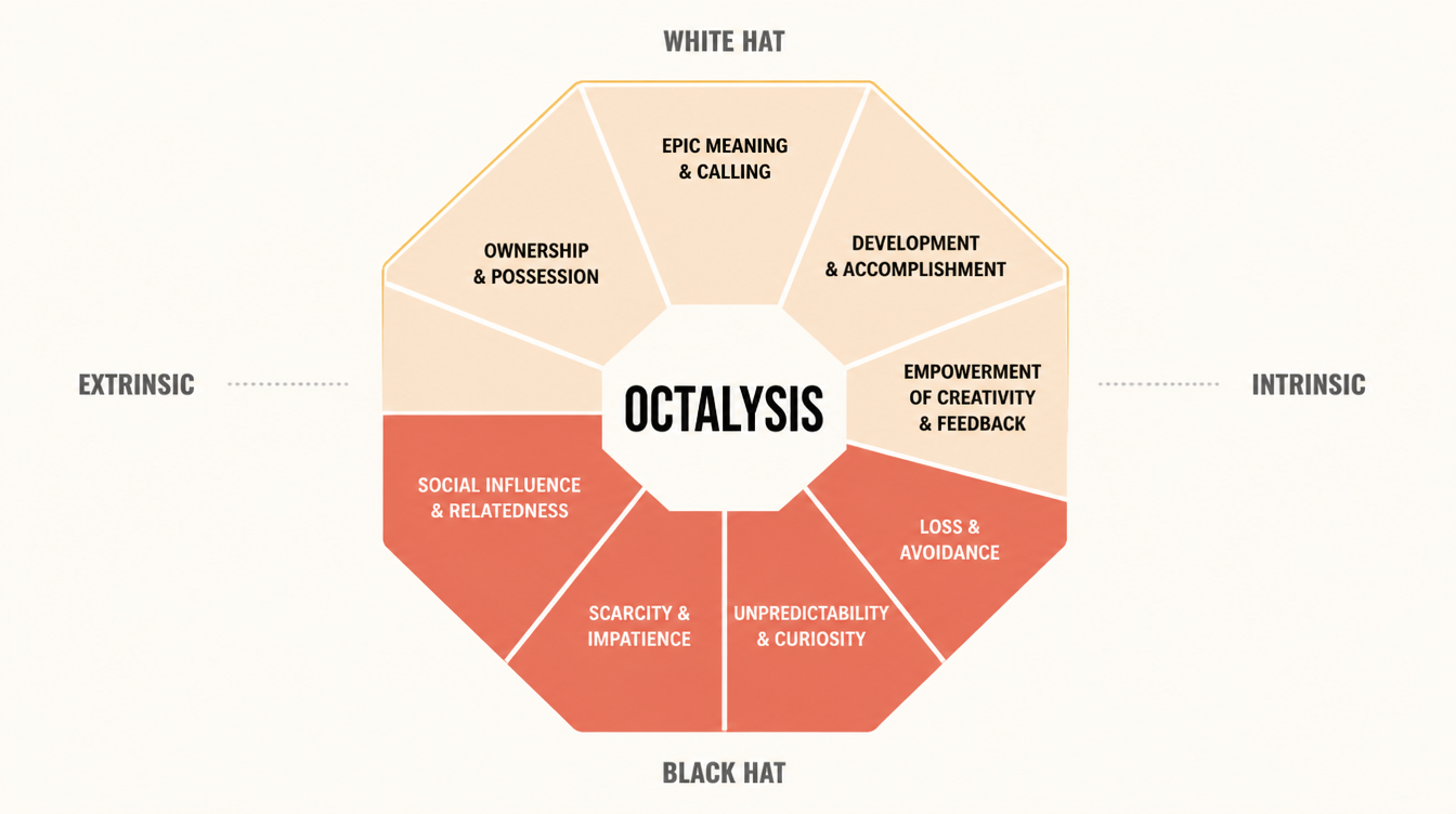 Yu-kai Chou's Octalysis framework — eight core drives arranged as an octagon, white-hat drives on top, black-hat on the bottom.
